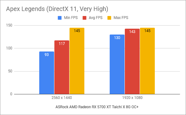 Benchmark results in Apex Legends