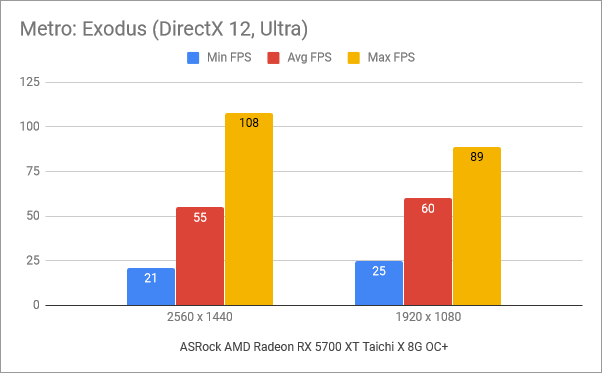 Benchmark results in Metro: Exodus