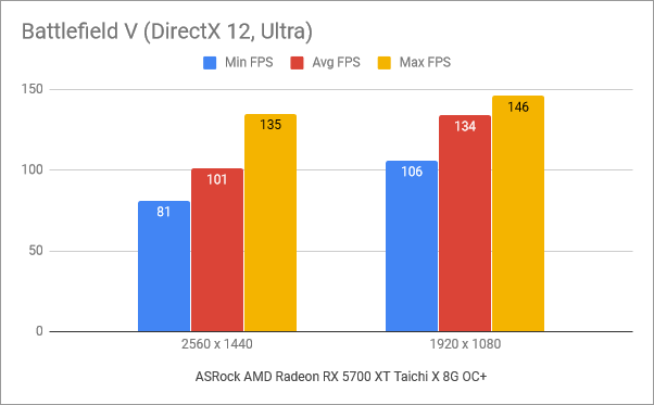 Benchmark results in Battlefield V