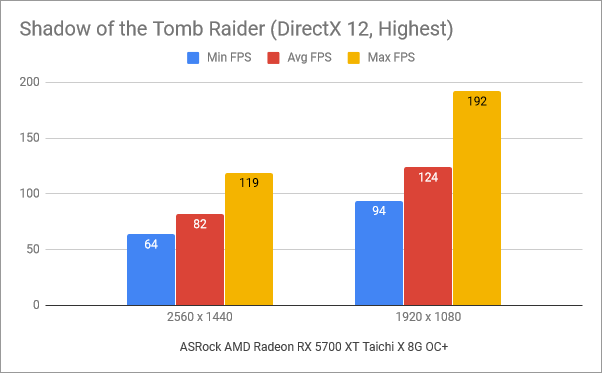 Benchmark results in Shadow of the Tomb Raider