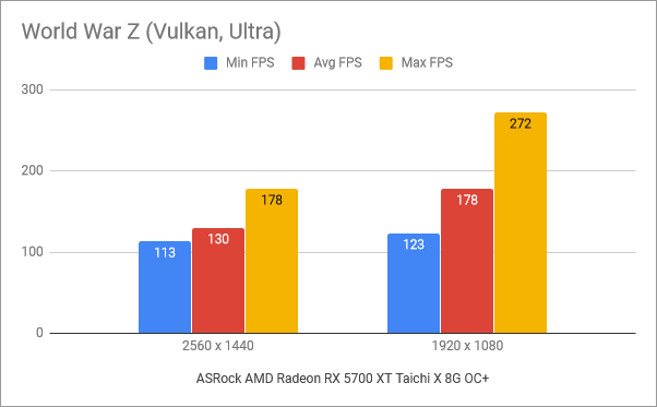 Benchmark results in World War Z