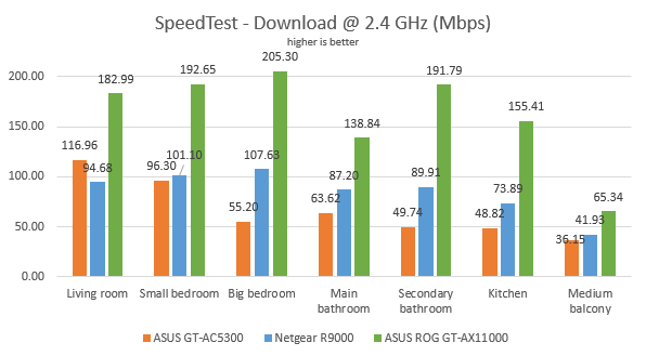 ASUS ROG Rapture GT-AX11000 - Downloads in SpeedTest on the 2.4 GHz band