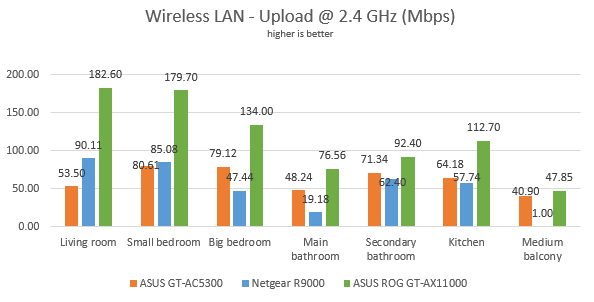 ASUS ROG Rapture GT-AX11000 - Wireless uploads on the 2.4 GHz band