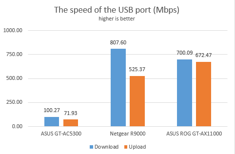 ASUS ROG Rapture GT-AX11000 - the speed of the USB ports