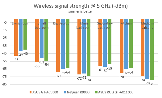 ASUS ROG Rapture GT-AX11000 - wireless signal strength on the 5 GHz band