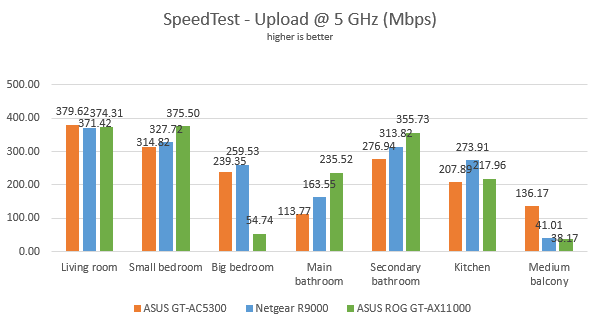 ASUS ROG Rapture GT-AX11000 - Uploads in SpeedTest on the 5 GHz band