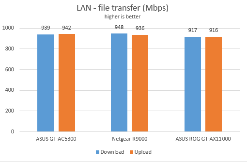 ASUS ROG Rapture GT-AX11000 - Network transfers on Ethernet connections