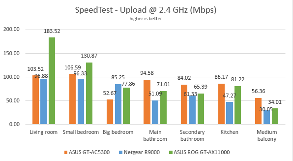 ASUS ROG Rapture GT-AX11000 - Uploads in SpeedTest on the 2.4 GHz band