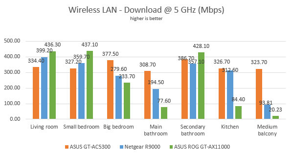 ASUS ROG Rapture GT-AX11000 - Wireless downloads on the 5 GHz band