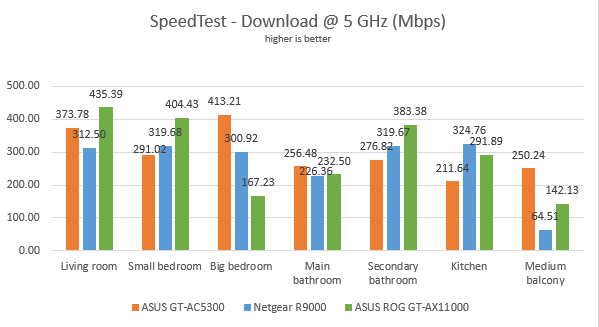 ASUS ROG Rapture GT-AX11000 - Downloads in SpeedTest on the 5 GHz band