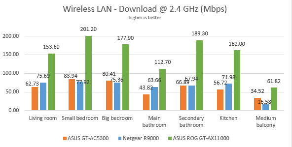 ASUS ROG Rapture GT-AX11000 - Wireless downloads on the 2.4 GHz band