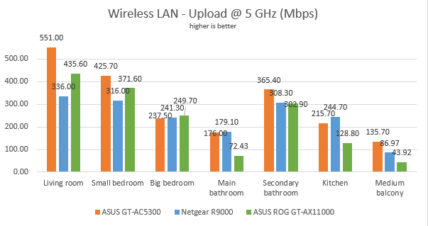 ASUS ROG Rapture GT-AX11000 - Wireless uploads on the 5 GHz band