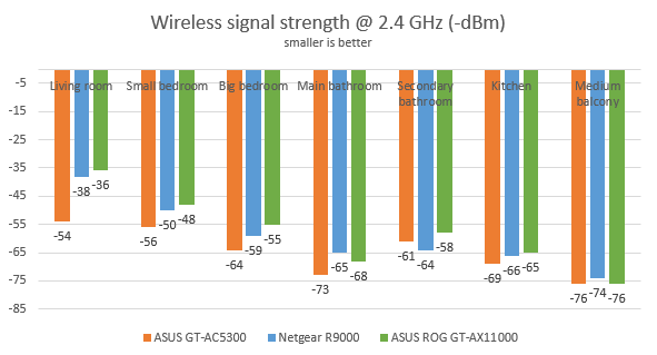 ASUS ROG Rapture GT-AX11000 - wireless signal strength on the 2.4 GHz band