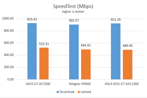 ASUS ROG Rapture GT-AX11000 - SpeedTest on Ethernet connections