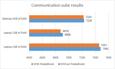 ReadyBoost, performance, benchmark, test, Windows