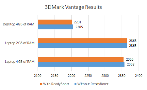 ReadyBoost, performance, benchmark, test, Windows