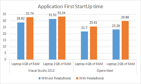 ReadyBoost, performance, benchmark, test, Windows