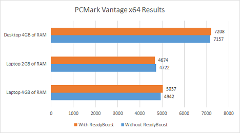 ReadyBoost, performance, benchmark, test, Windows