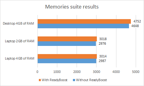 ReadyBoost, performance, benchmark, test, Windows