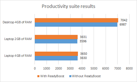 ReadyBoost, performance, benchmark, test, Windows