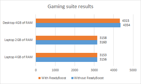 ReadyBoost, performance, benchmark, test, Windows