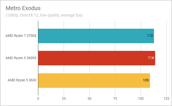 ASUS ROG Crosshair VIII Hero (Wi-Fi): Benchmarks in Metro Exodus