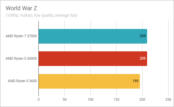 ASUS ROG Crosshair VIII Hero (Wi-Fi): Benchmarks in World War Z