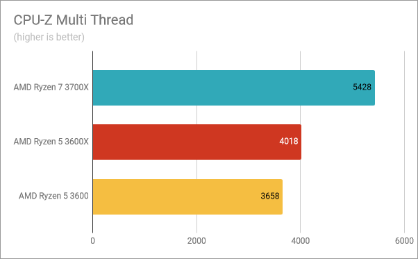 ASUS ROG Crosshair VIII Hero (Wi-Fi): Benchmarks in CPU-Z Multi-Thread