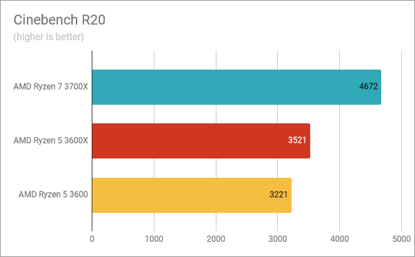 ASUS ROG Crosshair VIII Hero (Wi-Fi): Benchmarks in Cinebench R20