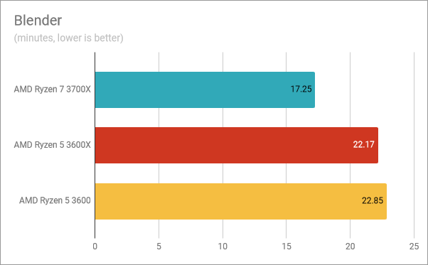 ASUS ROG Crosshair VIII Hero (Wi-Fi): Benchmarks in Blender