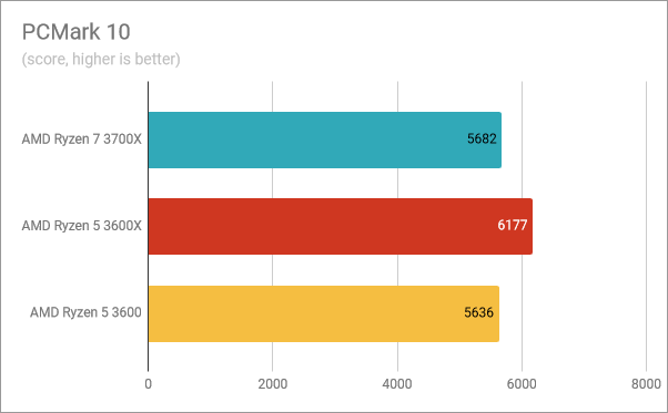 ASUS ROG Crosshair VIII Hero (Wi-Fi): Benchmarks in PCMark 10