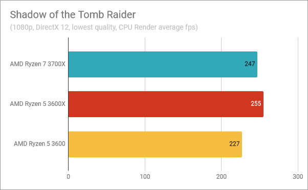 ASUS ROG Crosshair VIII Hero (Wi-Fi): Benchmarks in Shadow of the Tomb Raider