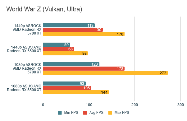 Benchmark results in World War Z