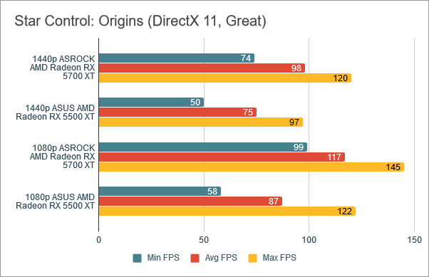 Benchmark results in Star Control: Origins