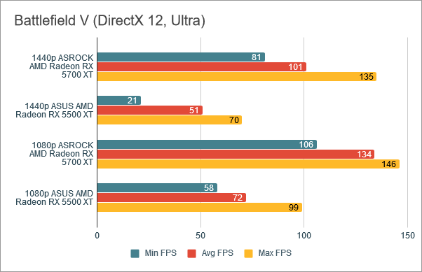 Benchmark results in Battlefield V