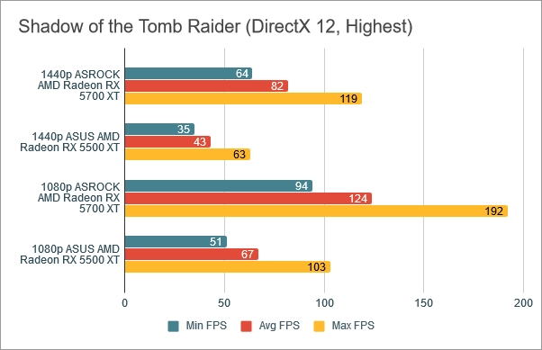 Benchmark results in Shadow of the Tomb Raider