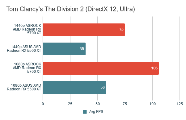 Benchmark results in Tom Clancy's The Division 2