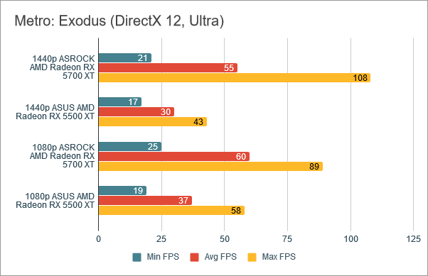 Benchmark results in Metro: Exodus