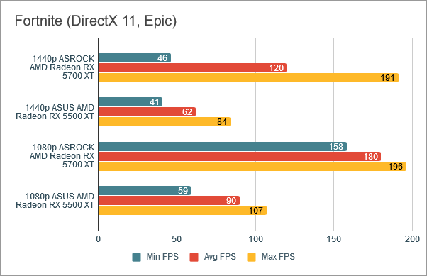 Benchmark results in Fortnite