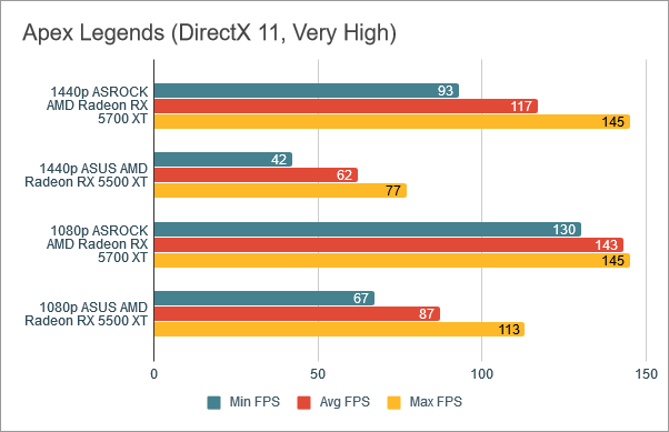 Benchmark results in Apex Legends