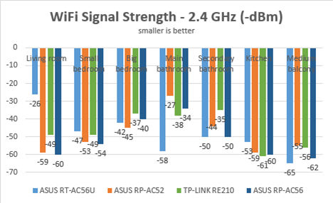 ASUS RP-AC56, AC1200, dual band, wireless, range, extender, repeater, access point, review, test, benchmark