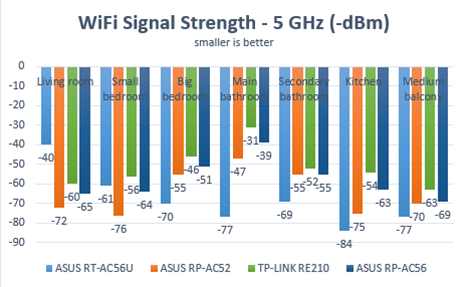 ASUS RP-AC56, AC1200, dual band, wireless, range, extender, repeater, access point, review, test, benchmark