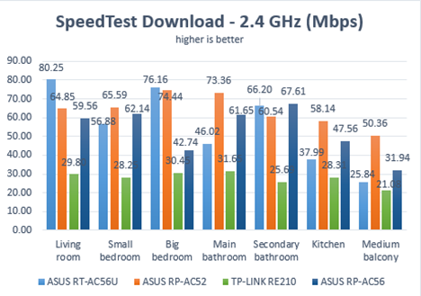 ASUS RP-AC56, AC1200, dual band, wireless, range, extender, repeater, access point, review, test, benchmark