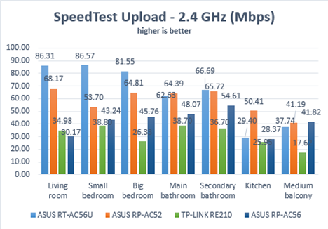 ASUS RP-AC56, AC1200, dual band, wireless, range, extender, repeater, access point, review, test, benchmark