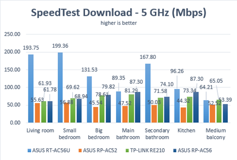 ASUS RP-AC56, AC1200, dual band, wireless, range, extender, repeater, access point, review, test, benchmark