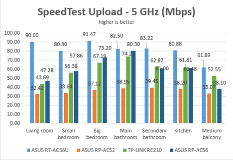 ASUS RP-AC56, AC1200, dual band, wireless, range, extender, repeater, access point, review, test, benchmark