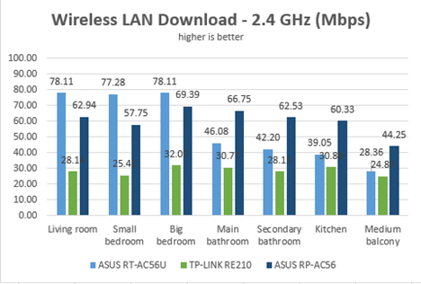 ASUS RP-AC56, AC1200, dual band, wireless, range, extender, repeater, access point, review, test, benchmark