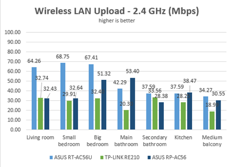 ASUS RP-AC56, AC1200, dual band, wireless, range, extender, repeater, access point, review, test, benchmark