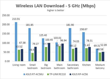 ASUS RP-AC56, AC1200, dual band, wireless, range, extender, repeater, access point, review, test, benchmark