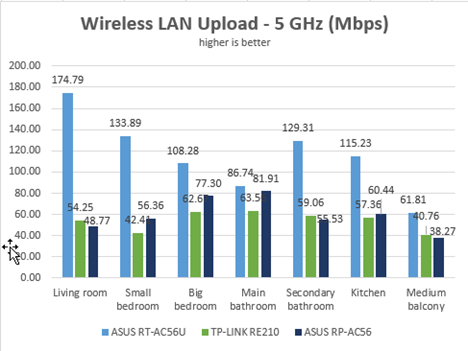 ASUS RP-AC56, AC1200, dual band, wireless, range, extender, repeater, access point, review, test, benchmark